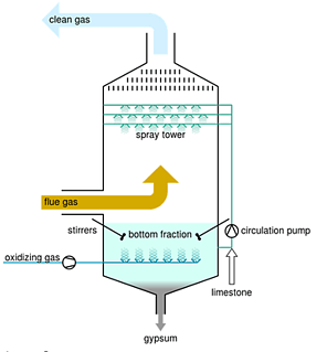 Tháp hấp thụ xử lý khí thải